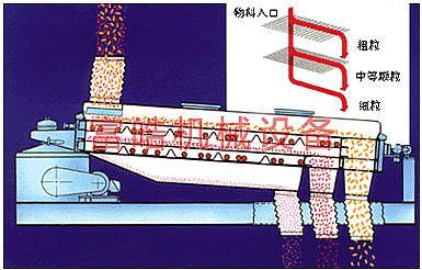 平面回转筛